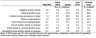 Illustration for article titled The Vast Majority of Americans Suffer From Road Rage